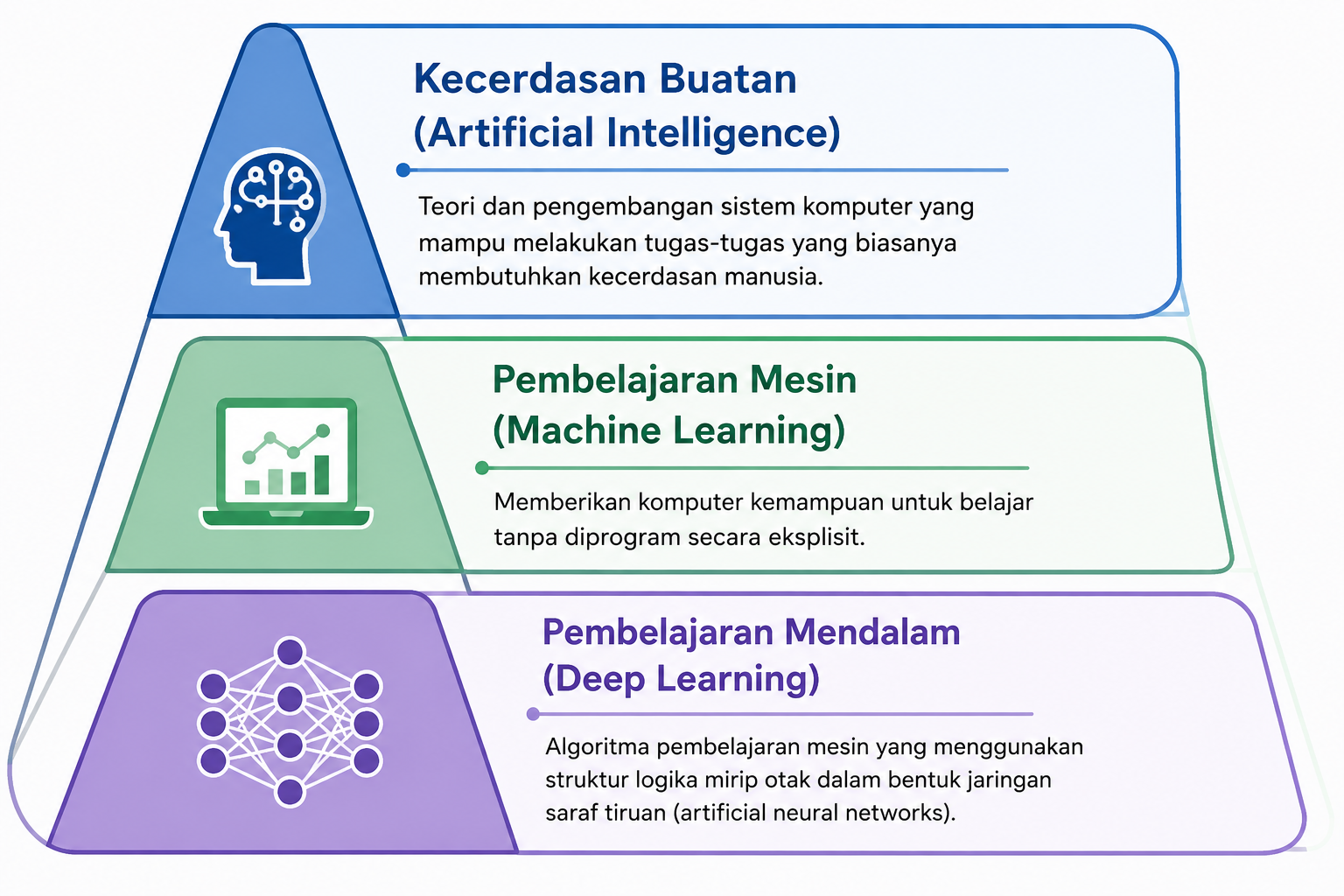 Hirarki AI, ML dan DL